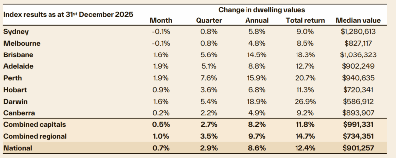 Index Results As At 31 December