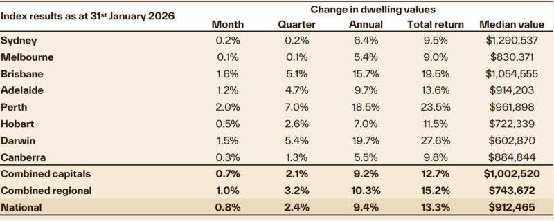 Index Results As At 31 January