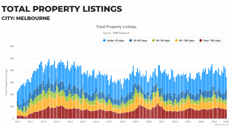 Melbourne Total Property Listings 13 January