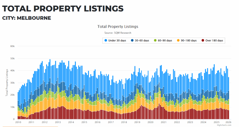 Melbourne Total Property Listings 20 January