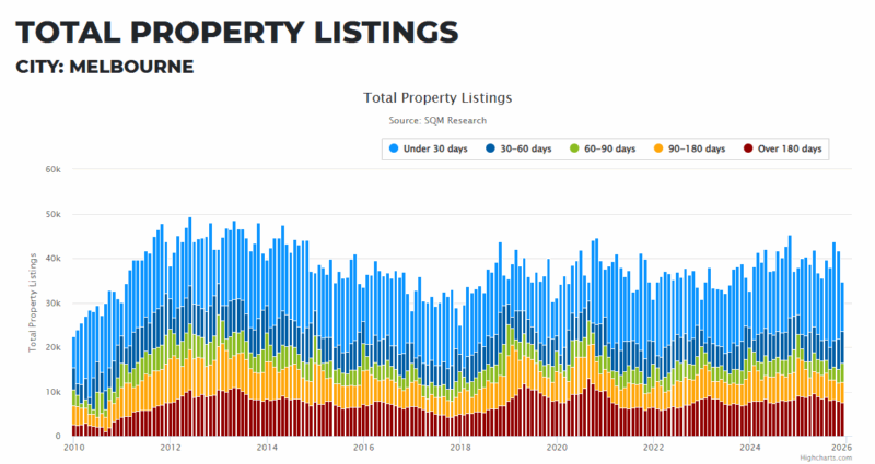 Melbourne Total Property Listings 27 January