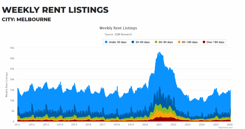 Melbourne Weekly Rent Listings 13 January