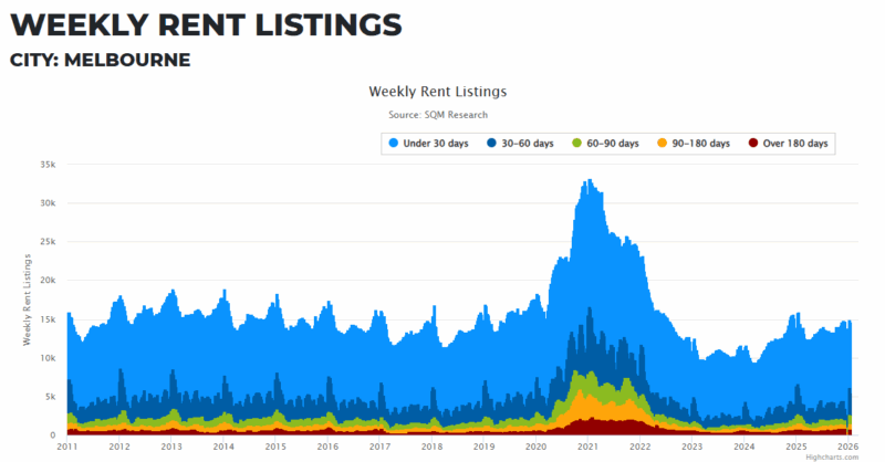 Melbourne Weekly Rent Listings 20 January