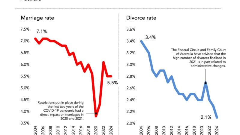 Marriage And Divorce Rates Australia