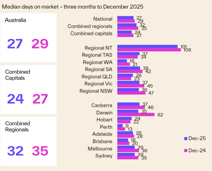 Median Days On Market 3 Months To December 2025