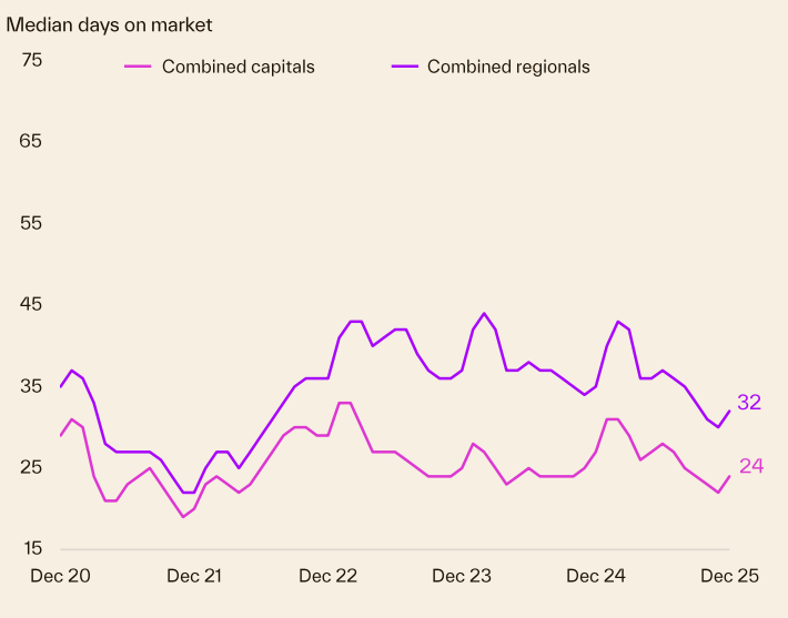 Median Days On Market