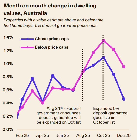 Month On Month Change In Dwelling Values Australia