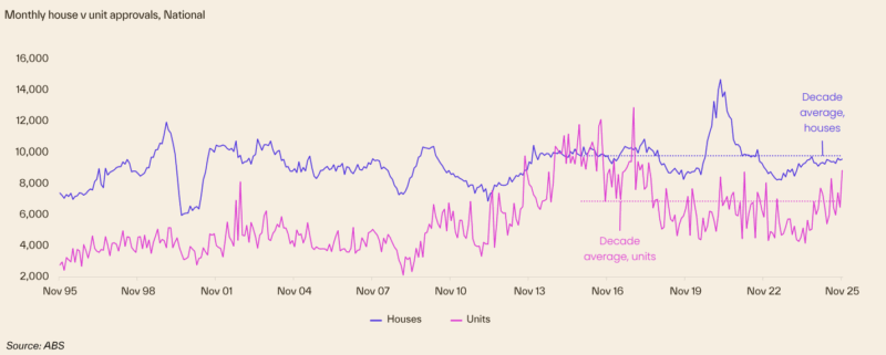 Monthly House V Unit Approvals