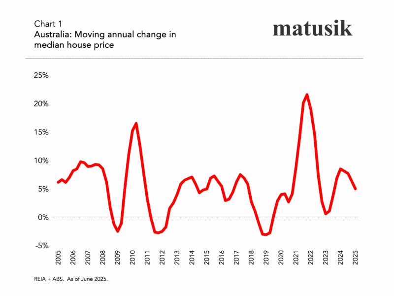 Moving Annual Change In Median House Price
