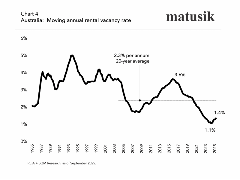 Moving Annual Rental Vacancy Rate