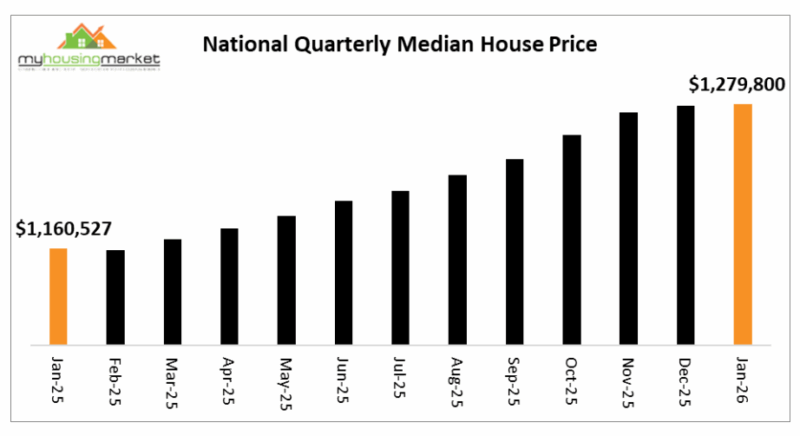 National Quarterly Median House Price
