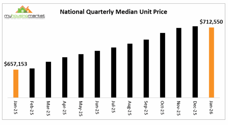 National Quarterly Median Unit Price
