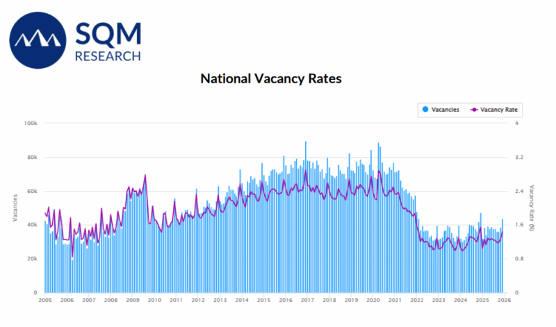 National Vacancy Rate December 2025