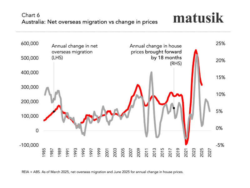 Net Overseas Migration Vs Change In Prices