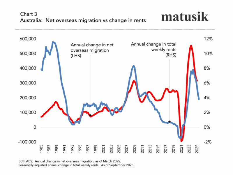 Net Overseas Migration Vs Change In Rents