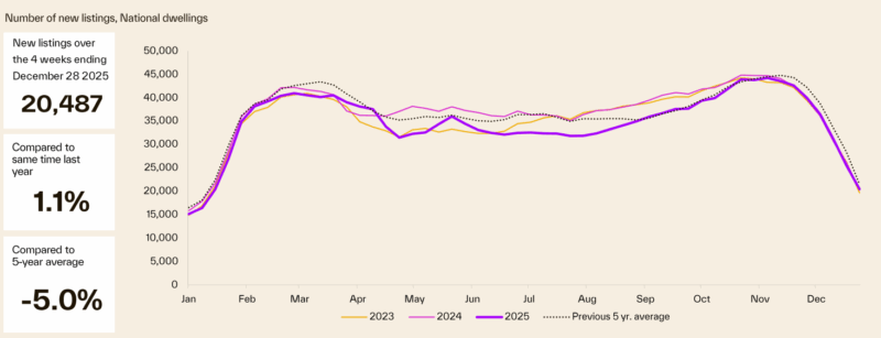 Number Of New Listings National Dwellings