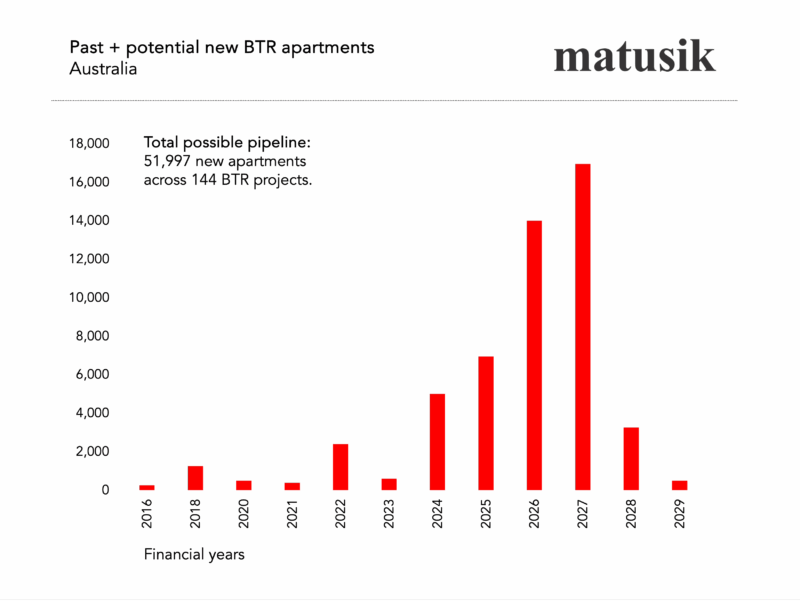 Past And Potential New Btr Apartments Australia