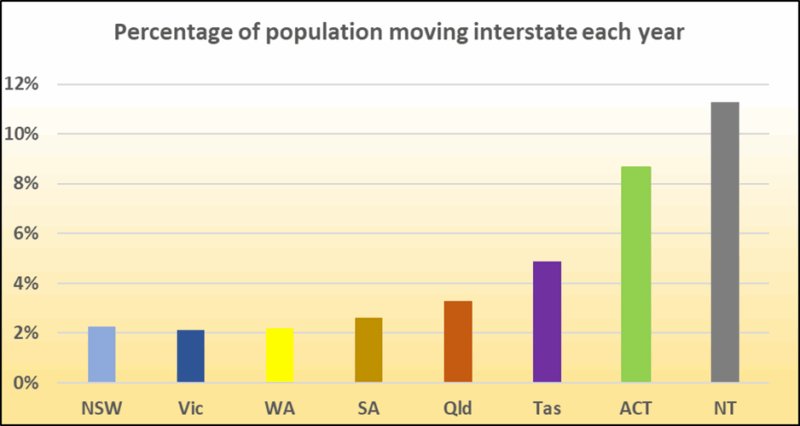 Percentage Of Population Moving Interstate Each Year