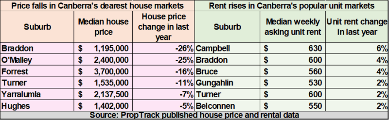 Price Fall And Rent Rises Canberra