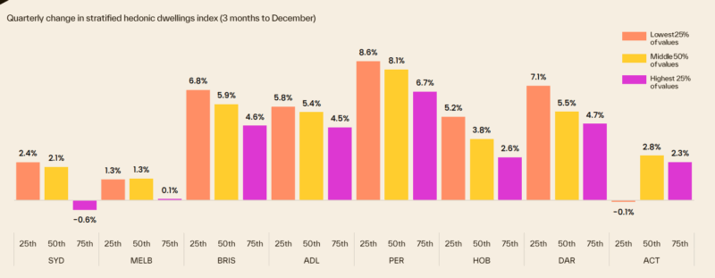 Quarterly Change In Stratified Hdi