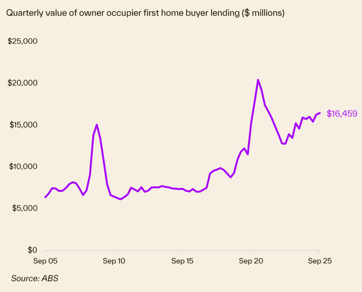 Quarterly Value Of Owner Occupier Fhb Lending