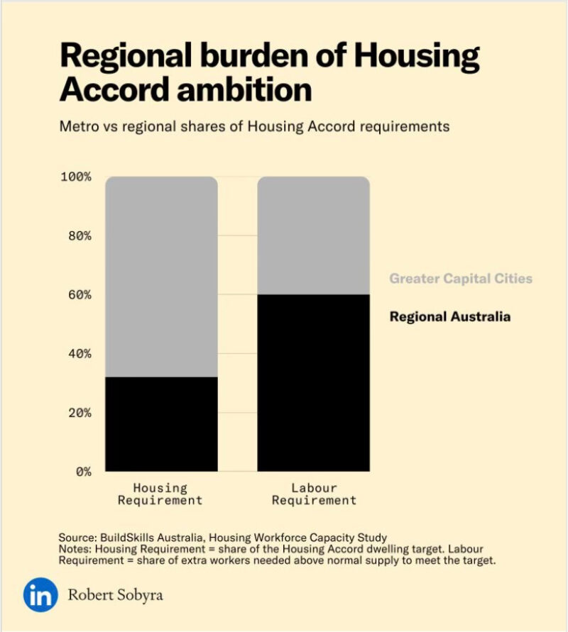 Regional Burden Of Housing Accord Ambition
