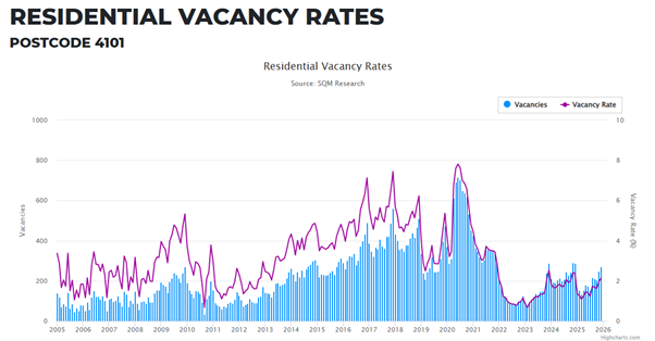 Residential Vacancy Rate Postcode 4101