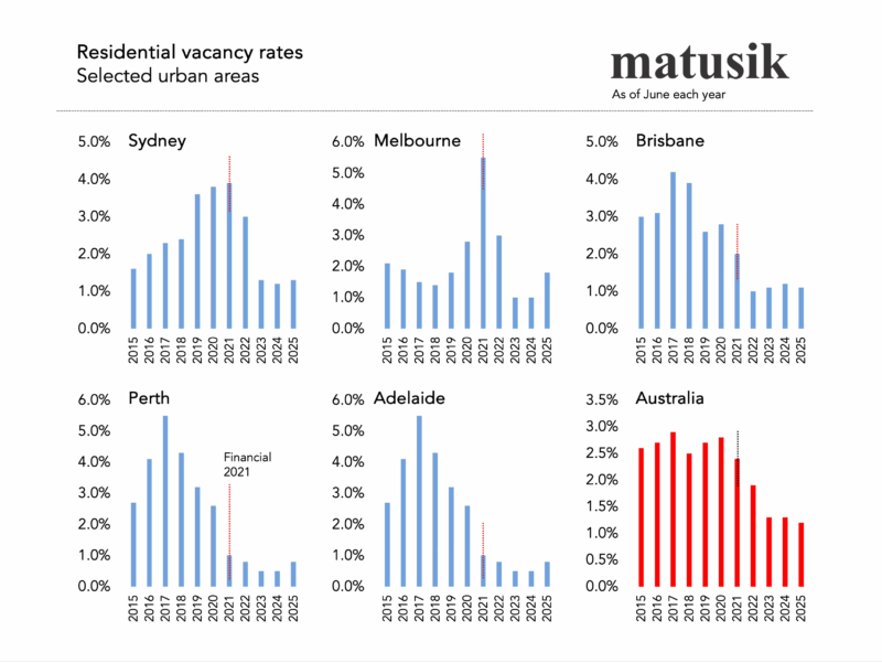 Residential Vacancy Rates