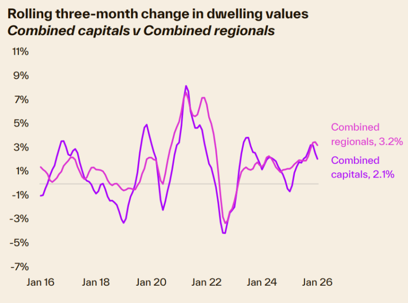 Rolling 3 Month Change In Dwelling Values Combined Capitals V Combined Regionals