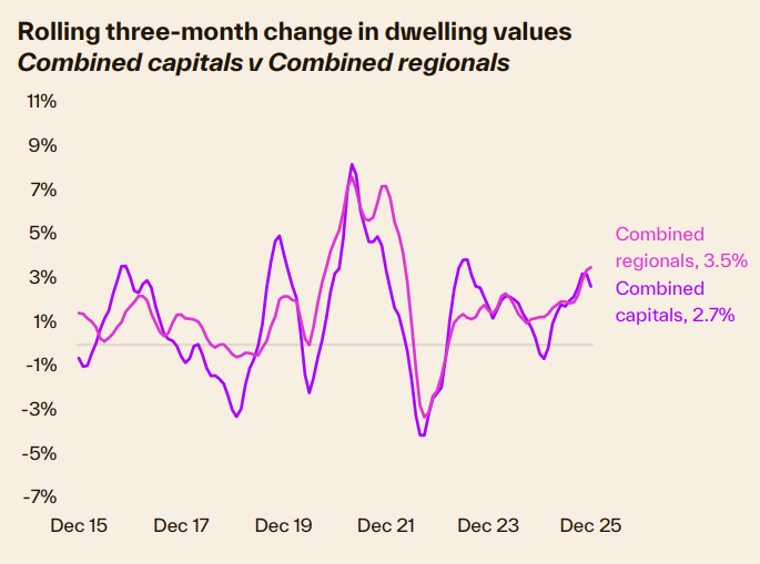 Rolling 3 Month Change In Dwelling Values Combined Capitals V Combined Regionals