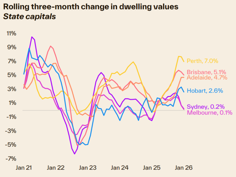 Rolling 3 Month Change In Dwelling Values State Capitals