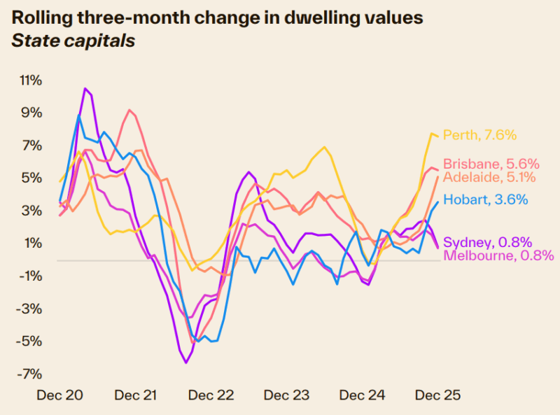 Rolling 3 Month Change In Dwelling Values State Capitals