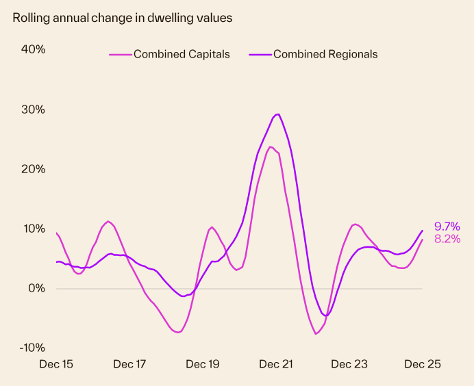 Rolling Annual Change In Dwelling Values