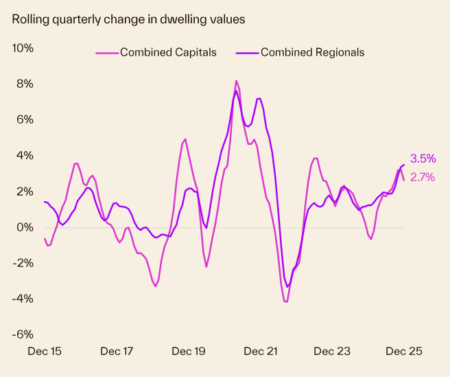 Rolling Quarterly Change In Dwelling Values