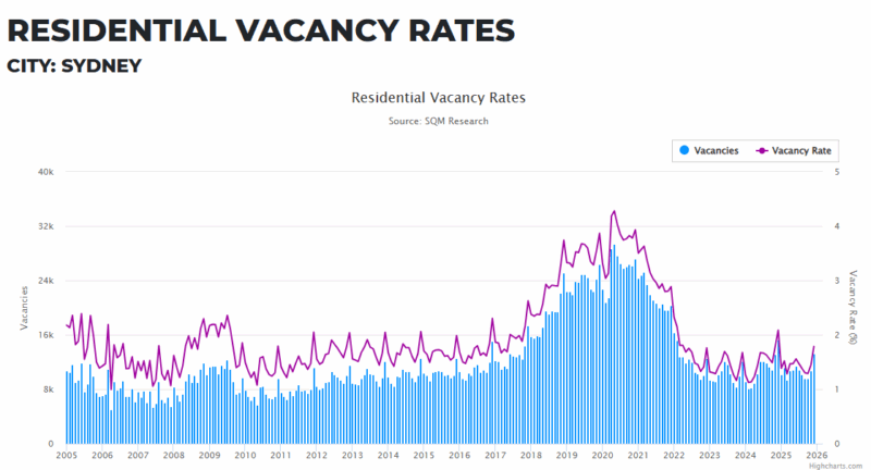 Sydney Residential Vacancy Rates 13 January