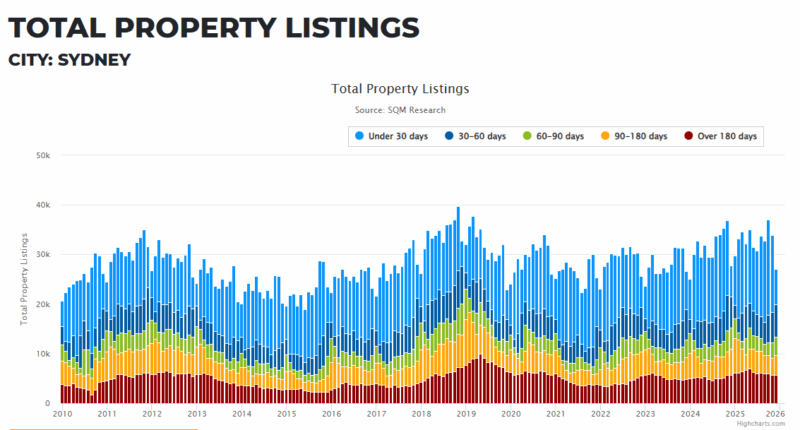 Sydney Total Property Listings 13 January