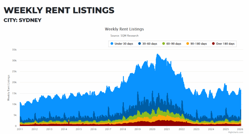 Sydney Weekly Rent Listings 13 January