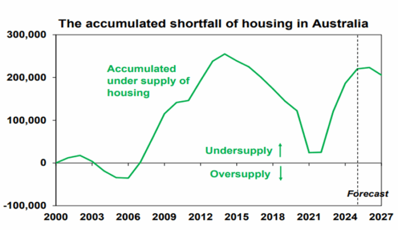 The Accumulated Shortfall Of Housing In Australia
