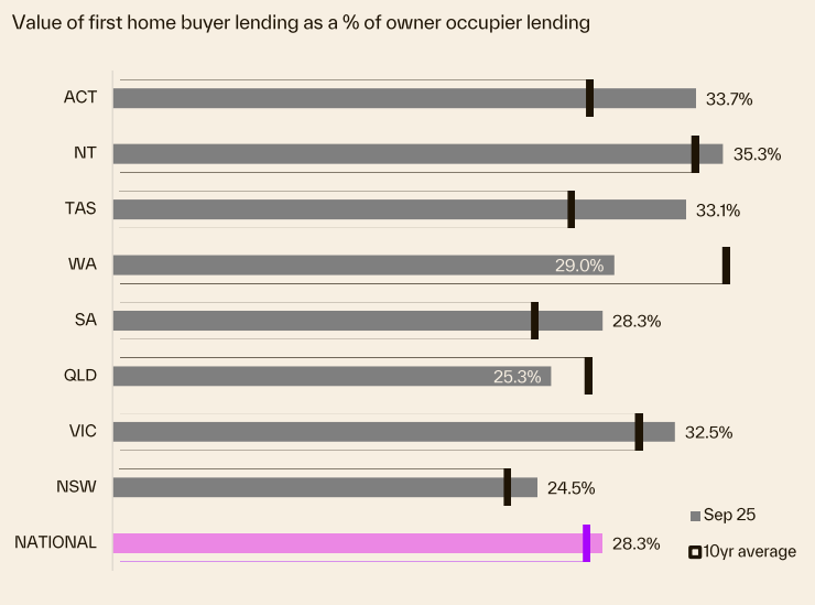 Value Of Fhb Lending