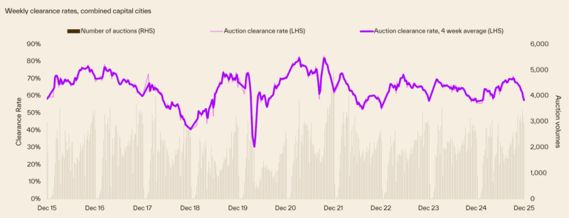 Weekly Clearance Rates