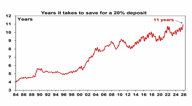 Years It Takes To Save For A 20percent Deposit
