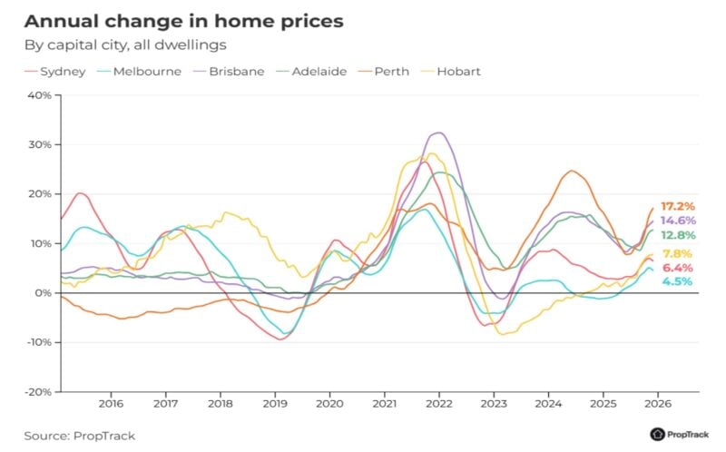 Proptrack index Jan 2026