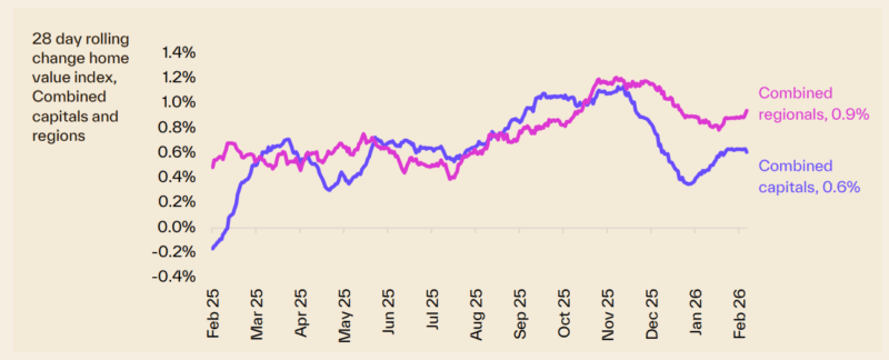 28 Day Rolling Change Hvi