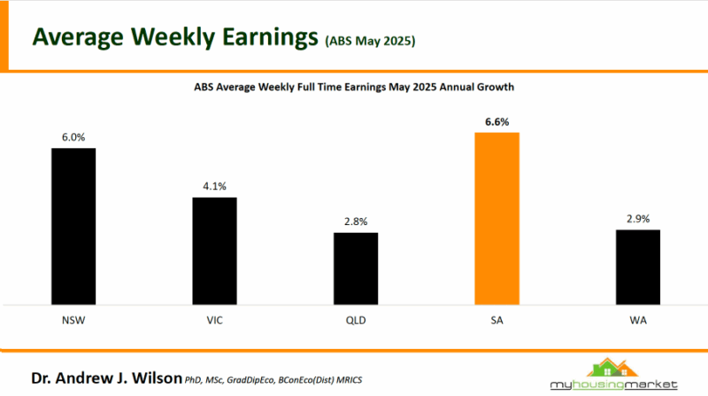 Abs Average Weekly Full Time Earnings May 2025 Annual Growth