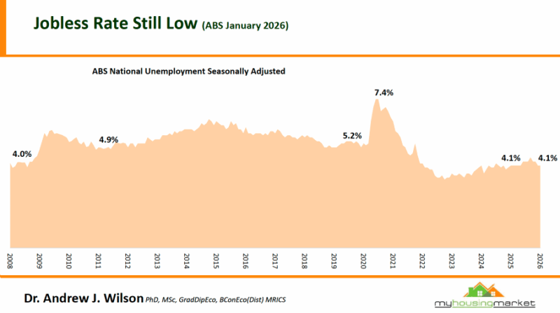 Abs National Unemployment Seasonally Adjusted January 2026