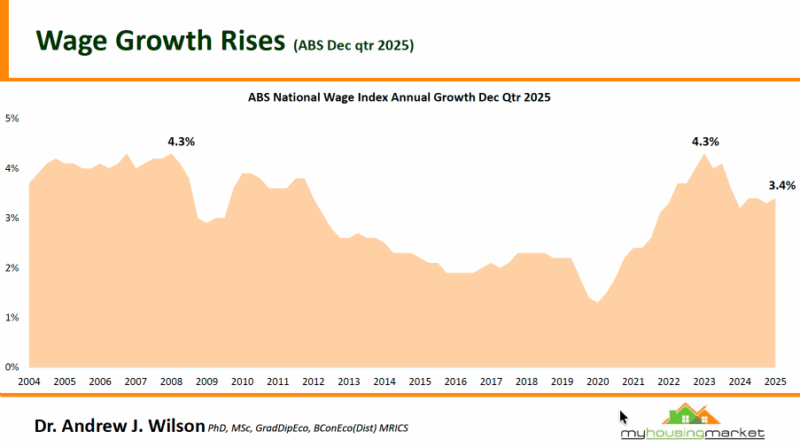 Abs National Wage Index Annual Growth Dec Quarter 2025