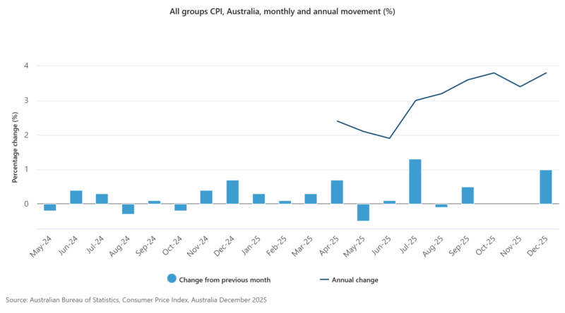 All Groups Cpi, Australia, Monthly And Annual Movement (%)