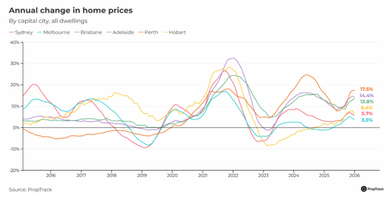 Annual Change In Home Prices