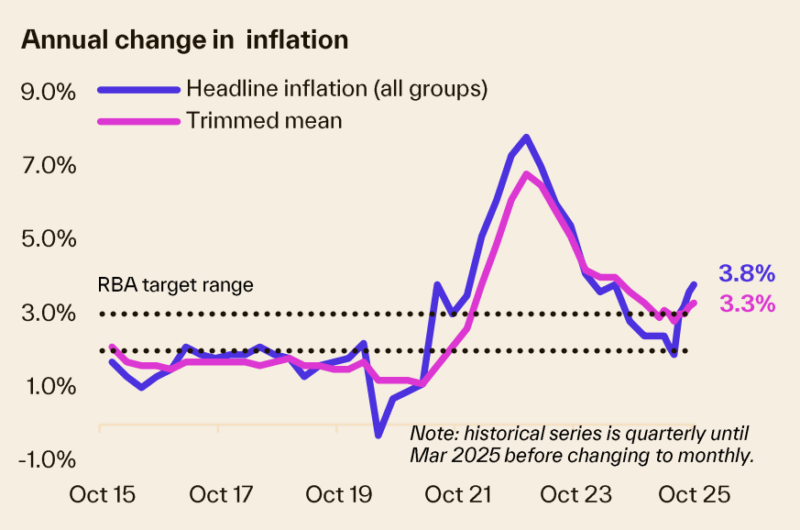 Annual Change In Inflation