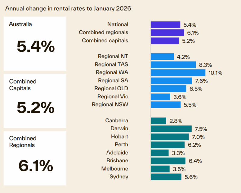 Annual Change In Rental Rates January 2026